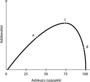 Laffer-görbe grafikon, amely az adókulcs és az adóbevétel közötti kapcsolatot mutatja.