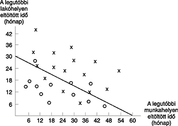 Grafikon a lakóhely és munkahely eltöltött idő kapcsolatáról Grafikon, amely a legutóbbi lakóhelyen és munkahelyen eltöltött idő közötti kapcsolatot mutatja hónapokban.