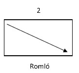 A képen egy lefelé mutató nyíl látható, amely a 'Romló' felirat alatt helyezkedik el.