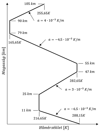 Légkör hőmérsékletváltozása különböző magasságokban Grafikon a légkör hőmérsékletének változásáról különböző magasságokban, jelmagyarázattal.