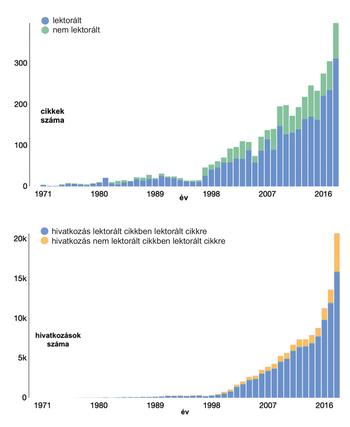 Két diagram a lektorált és nem lektorált cikkek, valamint hivatkozások számának növekedéséről 1971-2016 között.