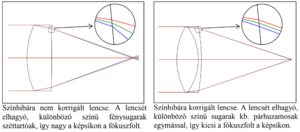 Két lencse látható, az egyik színhibára nem korrigált, a másik korrigált. A különböző színű fénysugarak viselkedése a képsíkon.