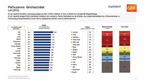 Lidl vásárlók párhuzamos lánchasználata 2010-ben Grafikon a Lidl vásárlók párhuzamos lánchasználatáról 2010-ben, különböző üzletláncok látogatottsági és költési indexeivel.