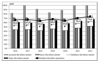 Likviditási mutatók alakulása 2016-2022 között Diagram a likviditási mutatók alakulásáról 2016 és 2022 között, különböző típusú mutatókkal és minősítésekkel.