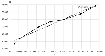Grafikon, amely a darabszám növekedését mutatja a forint érték növekedésével, R^2 = 0,9658.