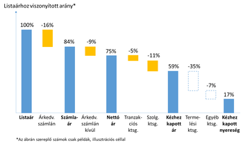Diagram a listaárhoz viszonyított arányokkal, költségek levonása után kézhez kapott nyereség.