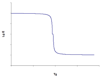 Logaritmikus E értékek változása a Tg függvényében Grafikon, amely a logaritmikus E értékek változását mutatja a Tg függvényében, Lg E és Tg feliratokkal.