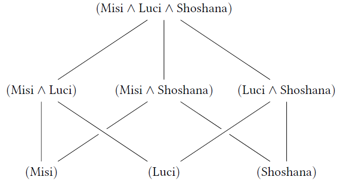 Logikai diagram, amely Misi, Luci és Shoshana nevek kombinációit mutatja be különböző halmazokban.