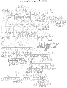 Az ov-olang-kurti Longortovok családfája, amely bemutatja a család generációit és kapcsolatait.