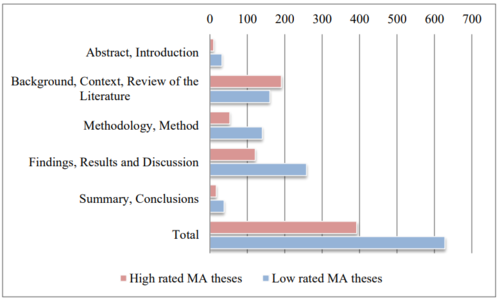 MA dolgozatok részeinek hosszának összehasonlítása Diagram a magas és alacsony értékelésű MA dolgozatok részeinek hosszának összehasonlításáról.