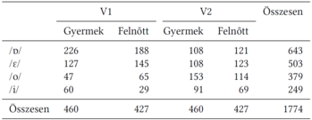 Táblázat a magánhangzók előfordulásáról gyermekek és felnőttek körében V1 és V2 csoportokban, összesített adatokkal.
