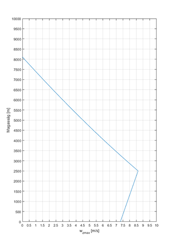 Magasság és maximális függőleges sebesség grafikon Grafikon, amely a magasságot ábrázolja a maximális függőleges sebesség függvényében, mértékegységek: m és m/s.