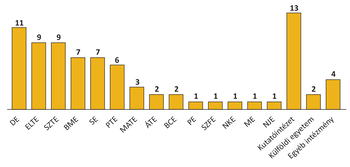 Diagram a magyar egyetemek és intézmények publikációinak számáról, különböző intézményekkel.