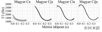 Négy grafikon a magyar Ca, Cja, Cia és Cija hangok F2 frekvenciájának változásáról a mérési időpont függvényében.