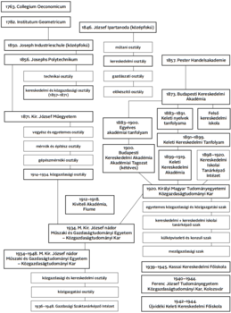 A magyar közgazdasági oktatás történeti fejlődése A magyar közgazdasági oktatás történeti fejlődése különböző intézmények és osztályok bemutatásával.
