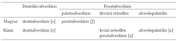 Táblázat a magyar és kínai nyelv dentális/alveoláris és posztalveoláris mássalhangzóinak összehasonlításáról.