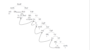 Magyar mondat szerkezeti diagram Nyelvtani fa diagram, amely a magyar mondat szerkezetét ábrázolja.
