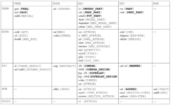 Táblázat a magyar nyelv morfológiai kategóriáiról és toldalékairól különböző szófajok szerint.