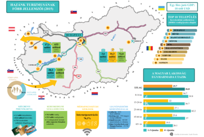 Magyarország turizmusának főbb jellemzői 2015-ben Magyarország turizmusának főbb jellemzői 2015-ben, beleértve utazások, költések és népszerű települések.
