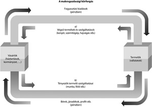 A makrogazdasági körforgás ábrája, amely bemutatja a pénz és termékek áramlását a vásárlók és termelők között.