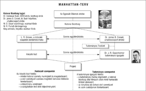A Manhattan-terv szervezeti felépítése, katonai és tudományos együttműködés ábrázolása.