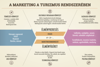 A marketing szerepe a turizmus rendszerében Infografika a marketing szerepéről a turizmus rendszerében, különböző környezeti tényezők figyelembevételével.