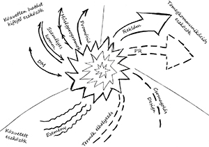 Marketingkommunikációs eszközök ábrája Különböző marketingkommunikációs eszközök ábrája, közvetlen és közvetett hatású eszközökkel.