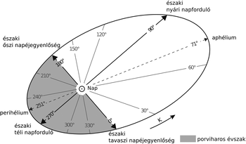 A Mars pályáját és évszakait bemutató diagram, jelölve a napéjegyenlőségeket, napfordulókat, perihéliumot és aphéliumot.