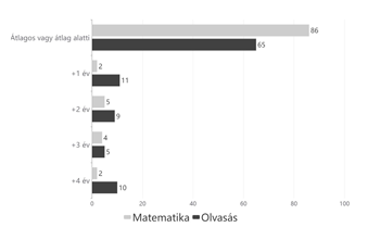 Diagram a matematika és olvasás teljesítményéről különböző évfolyamokban, az átlagos vagy átlag alatti szinttől a +4 évvel magasabb szintig.