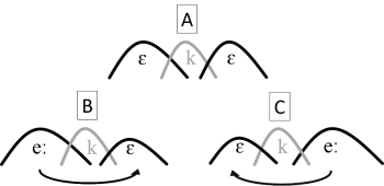 Három görbe A, B, C jelöléssel, matematikai szimbólumokkal ellátva.