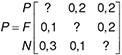 Mátrix kijelölt elemekkel és kérdőjelekkel Mátrix, amelyben a P, F, N sorok és oszlopok vannak, néhány elem helyén kérdőjelek.