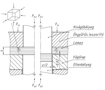 Metszeti ábra mechanikai vágási folyamatról, kivágóbélyeg, ékgyűrűs leszorító, lemez, vágólap és ellenbélyeg elrendezésével.