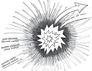 Média típusok grafikus ábrázolása Grafikus ábrázolás a média típusairól: saját felületek, fizetett reklámok, szerzett média.