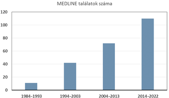 Diagram a MEDLINE találatok számáról különböző időszakokban, 1984-től 2022-ig.