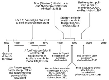 Idővonal a membrántechnológia fejlődéséről 1850-től 2010-ig, fontos mérföldkövekkel.