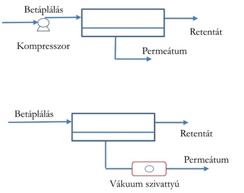 Két membránszűrési rendszer, egyik kompresszorral, másik vákuum szivattyúval, betáplálás, retentát és permeátum feliratokkal.