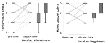 Két boxplot diagram, amely a háromévesek és négyévesek metaforikus megértését mutatja be a helyes válaszok számának függvényében.