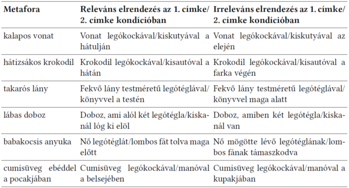 Táblázat metaforákkal és azok releváns, irreleváns elrendezéseivel