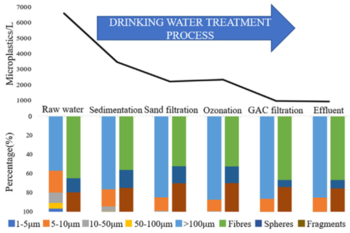 Grafikon a mikroműanyagok koncentrációjának csökkenéséről az ivóvízkezelési folyamatok során, különböző szűrési lépésekkel.