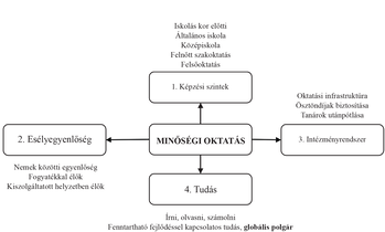 Diagram a minőségi oktatás aspektusairól: képzési szintek, esélyegyenlőség, intézményrendszer, tudás.