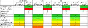 Táblázat a minősítési kategóriák gyakoriságáról és változás irányáról négy csoportban: AKI-MINTA, HT, BC, A.