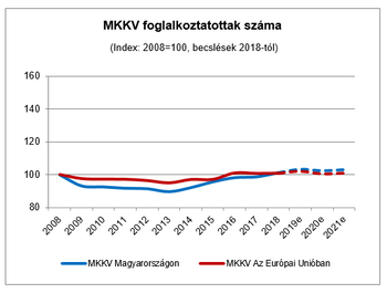 Grafikon az MKKV foglalkoztatottak számának alakulásáról Magyarországon és az EU-ban 2008-2021 között.