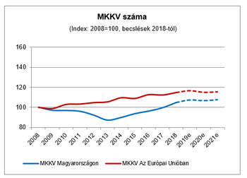 Grafikon az MKKV-k számának alakulásáról Magyarországon és az EU-ban 2008-tól 2021-ig, indexelve 2008-ra.