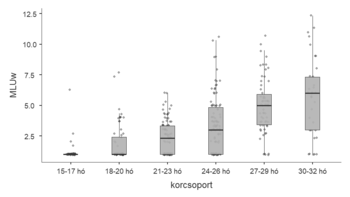 MLUw értékek különböző korcsoportokban Boxplot diagram az MLUw értékekről különböző korcsoportokban, 15-32 hónap között.