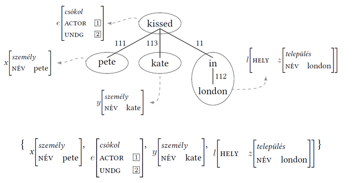 Mondat szemantikai ábrázolása: Pete kissed Kate in London A 'Pete kissed Kate in London' mondat szemantikai ábrázolása, kapcsolatokkal és elemekkel.