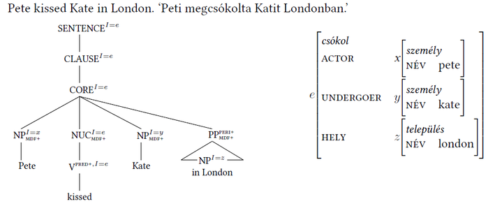 Mondat szerkezeti elemzése: Pete megcsókolta Kate-et Londonban Mondat szerkezeti elemzése, ahol Pete megcsókolta Kate-et Londonban, faábra és jelmagyarázat.