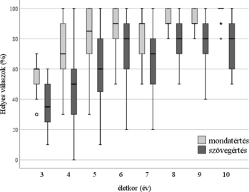 Diagram a mondatértés és szövegértés helyes válaszok százalékos arányáról különböző életkorokban.
