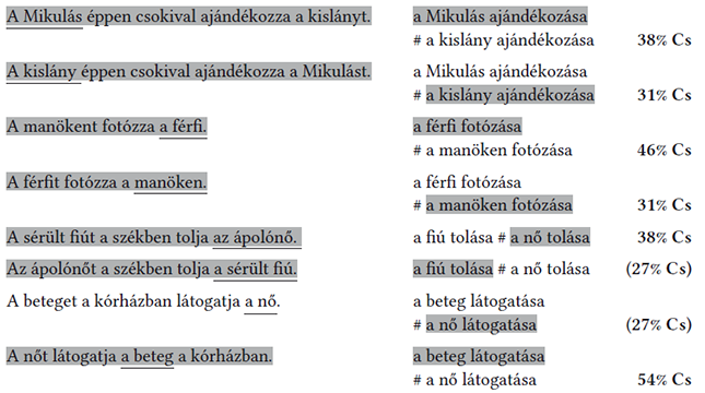 Mondatok jelentése és százalékos megoszlása Mondatok és azok átalakított formái, valamint jelentésük százalékos megoszlása látható a képen.