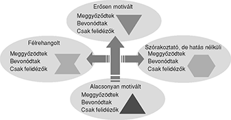 Motivációs szintek és hatásaik diagramja Motivációs diagram különböző szintekkel és hatásokkal, mint erősen motivált, félrehangolt, szórakoztató, alacsonyan motivált.