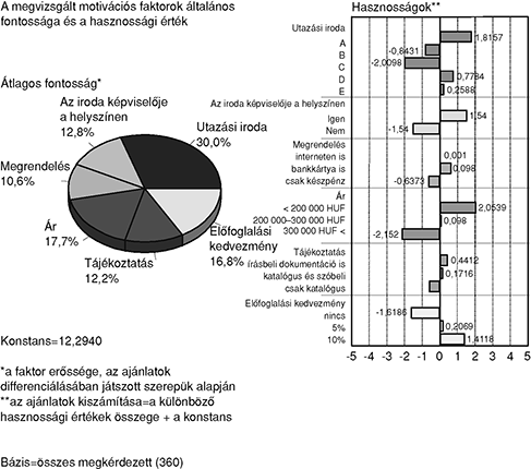 Diagram a motivációs faktorok fontosságáról és hasznossági értékéről az utazási irodák kontextusában.